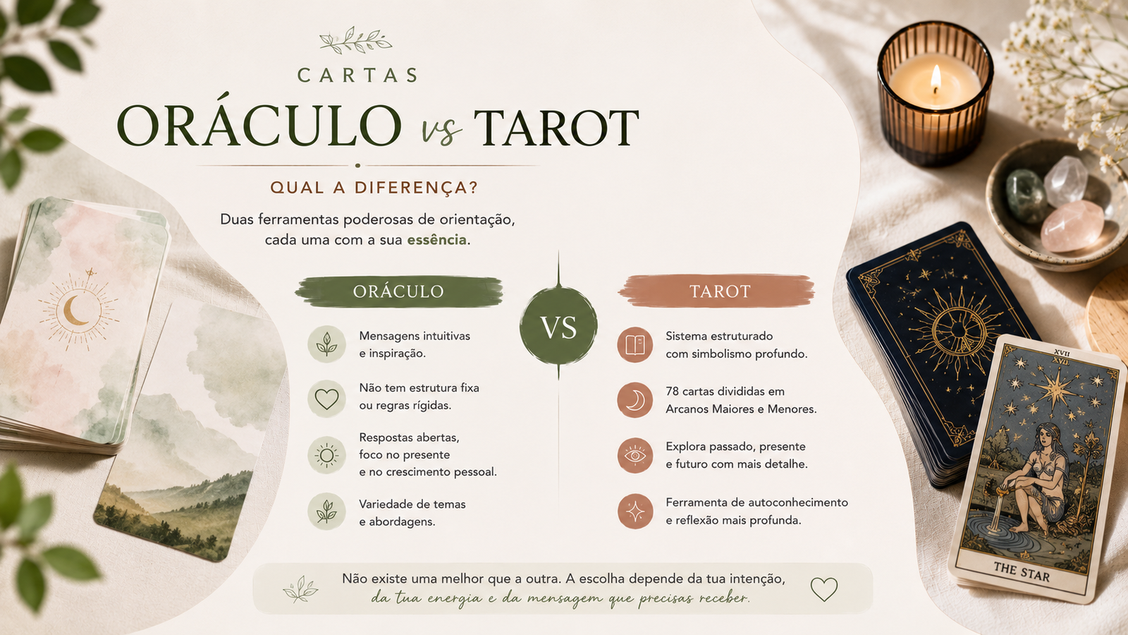 Cartas de Oráculo vs Tarot vs Lenormand: Guia Completo para Escolher