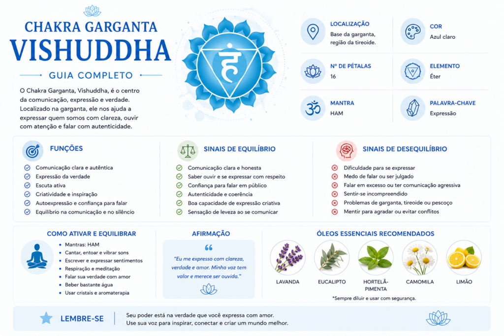Chakra da Garganta Vishuddha