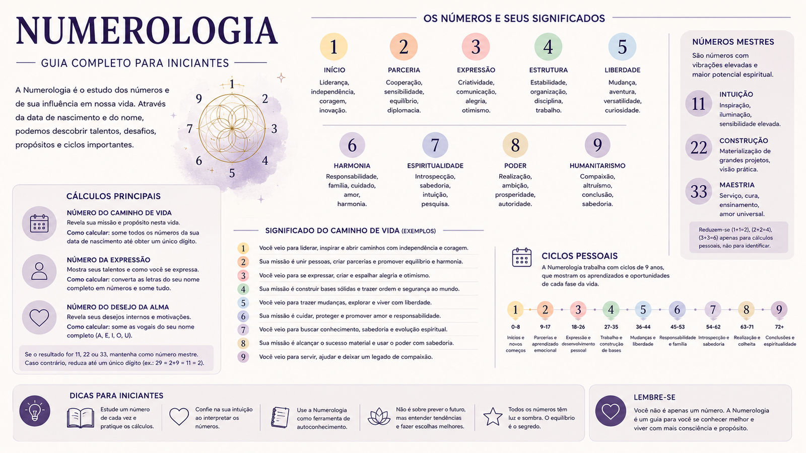Numerologia: Guia Completo para Iniciantes — Significado dos Números e Como Calcular Numerologia: Guia Completo para Iniciantes — Significado dos Números e Como Calcular